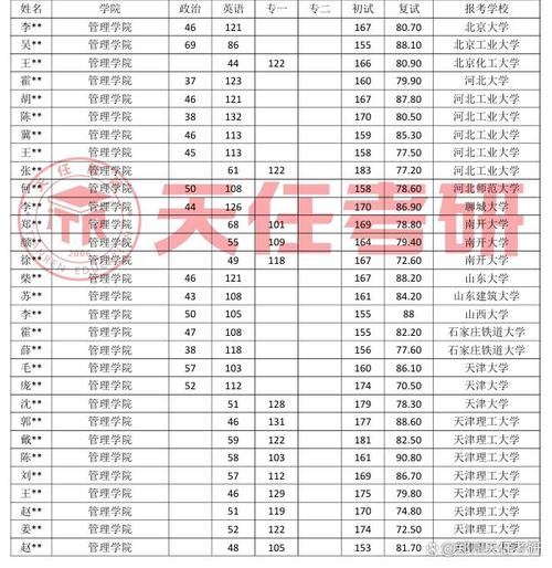天津理工大学工商管理mba近2年录取情况分析
