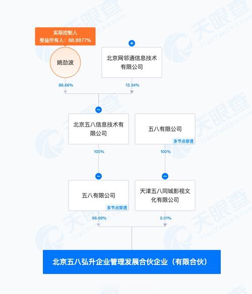 北京五八弘升企业管理发展合伙企业日前成立,执行事务合伙人为天津